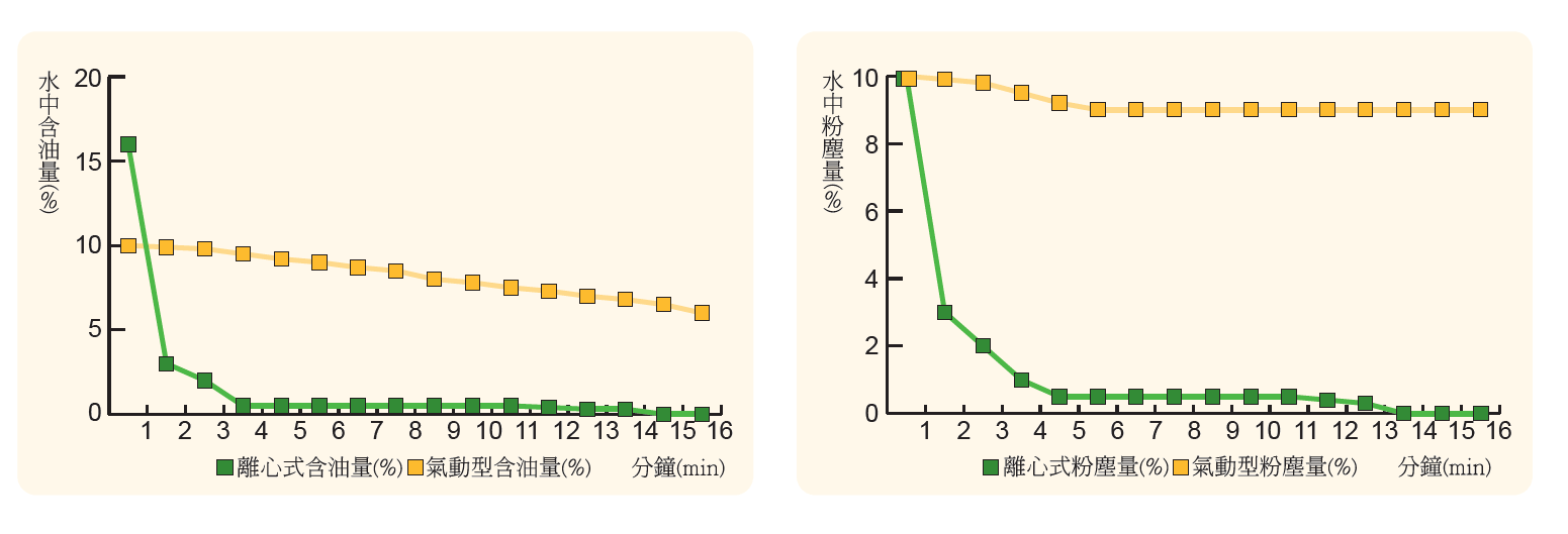 油水分離機主要特點